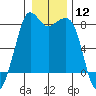 Patos Island tide chart for Friday, January 12, 2024