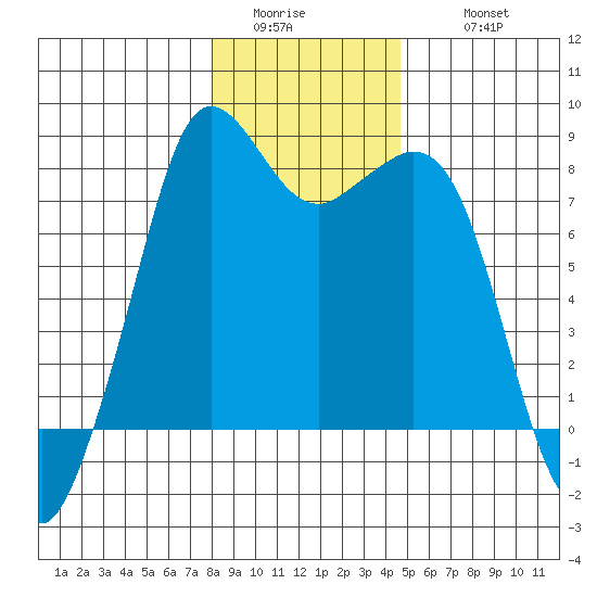Patos Island tide chart for Saturday, January 13, 2024