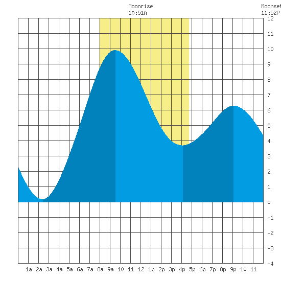 Patos Island tide chart for Tuesday, January 16, 2024