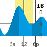 Patos Island tide chart for Tuesday, January 16, 2024