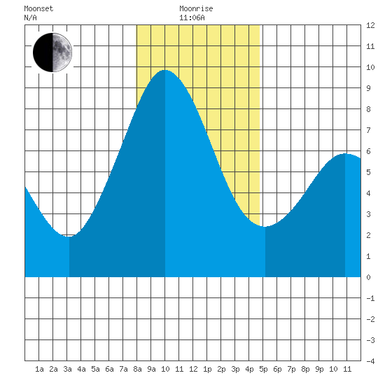 Patos Island tide chart for Wednesday, January 17, 2024