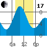 Patos Island tide chart for Wednesday, January 17, 2024