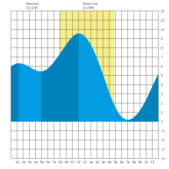 Patos Island tide chart for Friday, January 19, 2024