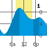Patos Island tide chart for Monday, January 1, 2024