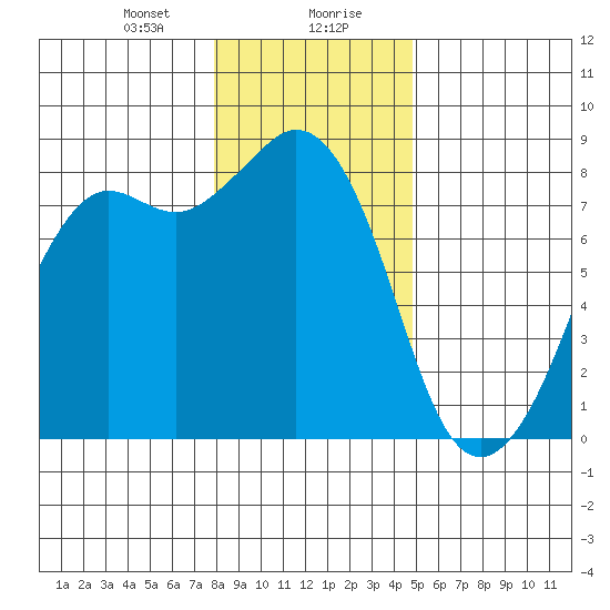 Patos Island tide chart for Saturday, January 20, 2024