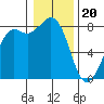 Patos Island tide chart for Saturday, January 20, 2024