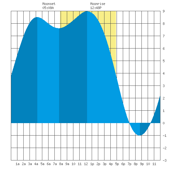 Patos Island tide chart for Sunday, January 21, 2024
