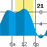 Patos Island tide chart for Sunday, January 21, 2024