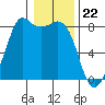Patos Island tide chart for Monday, January 22, 2024