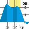 Patos Island tide chart for Tuesday, January 23, 2024
