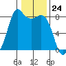 Patos Island tide chart for Wednesday, January 24, 2024