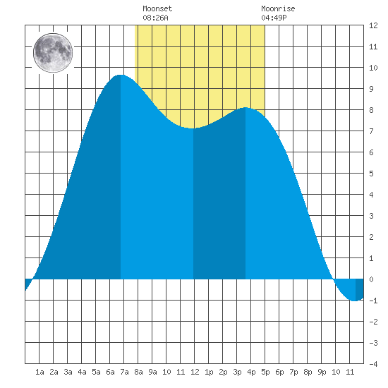 Patos Island tide chart for Thursday, January 25, 2024