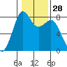 Patos Island tide chart for Sunday, January 28, 2024