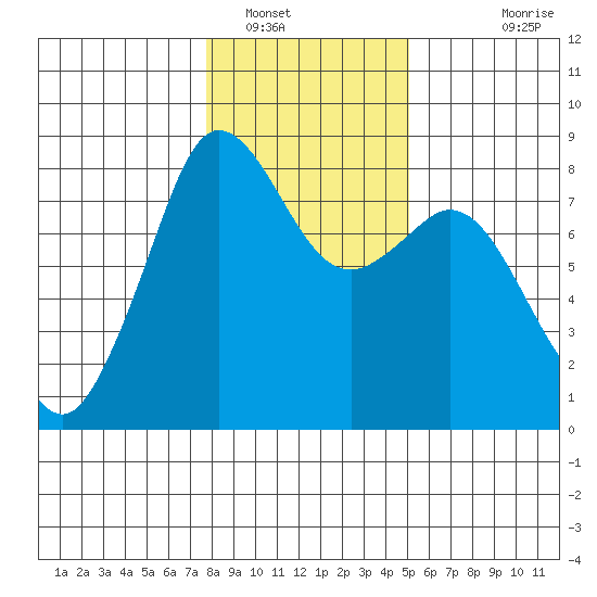 Patos Island tide chart for Monday, January 29, 2024