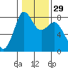 Patos Island tide chart for Monday, January 29, 2024