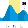 Patos Island tide chart for Tuesday, January 30, 2024
