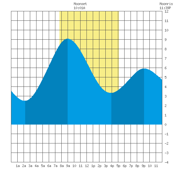 Patos Island tide chart for Wednesday, January 31, 2024