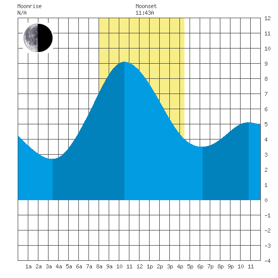 Patos Island tide chart for Wednesday, January 3, 2024