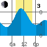 Patos Island tide chart for Wednesday, January 3, 2024