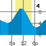Patos Island tide chart for Thursday, January 4, 2024