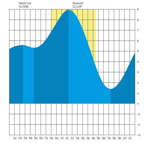 Patos Island tide chart for Friday, January 5, 2024