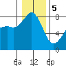 Patos Island tide chart for Friday, January 5, 2024
