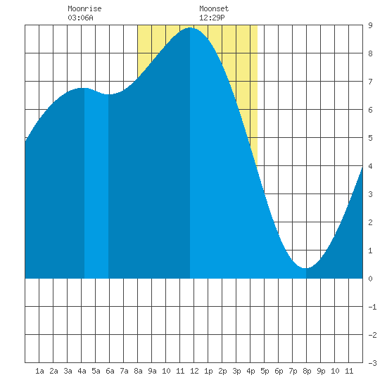 Patos Island tide chart for Saturday, January 6, 2024