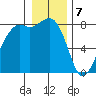 Patos Island tide chart for Sunday, January 7, 2024