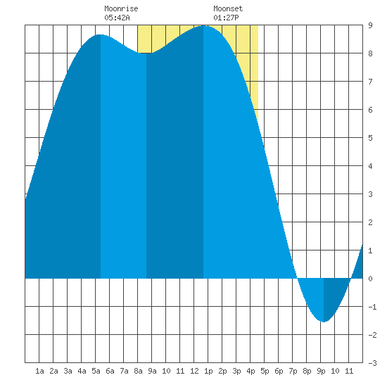 Patos Island tide chart for Monday, January 8, 2024