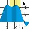 Patos Island tide chart for Tuesday, January 9, 2024
