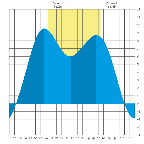 Patos Island tide chart for Saturday, February 10, 2024
