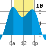 Patos Island tide chart for Saturday, February 10, 2024