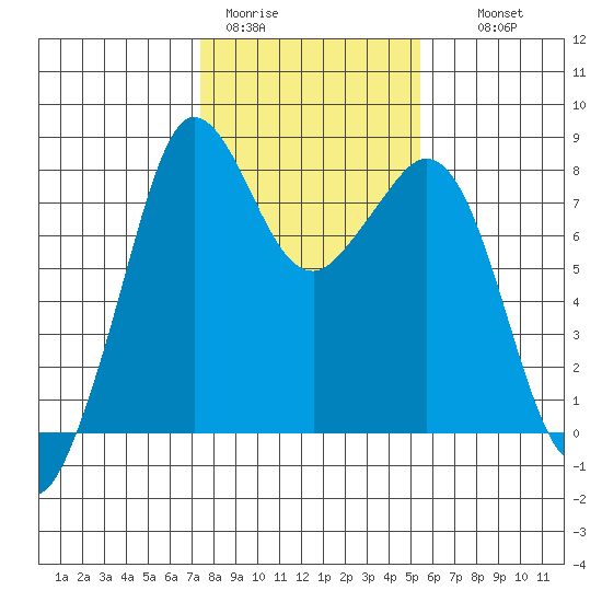 Patos Island tide chart for Sunday, February 11, 2024