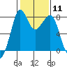 Patos Island tide chart for Sunday, February 11, 2024