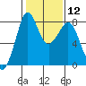 Patos Island tide chart for Monday, February 12, 2024