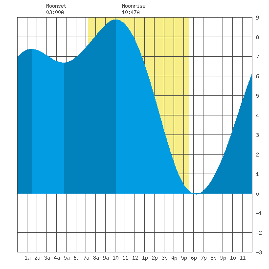 Patos Island tide chart for Saturday, February 17, 2024