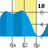 Patos Island tide chart for Sunday, February 18, 2024