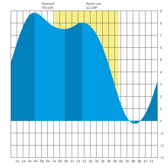 Patos Island tide chart for Monday, February 19, 2024