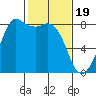 Patos Island tide chart for Monday, February 19, 2024