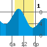 Patos Island tide chart for Thursday, February 1, 2024