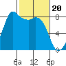 Patos Island tide chart for Tuesday, February 20, 2024