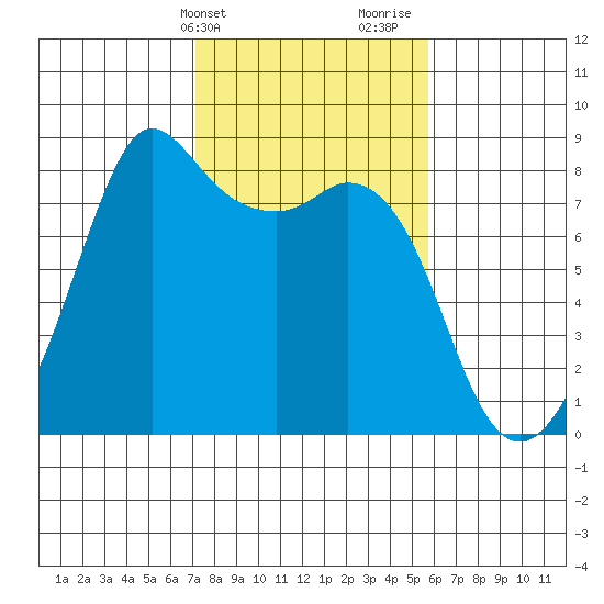 Patos Island tide chart for Wednesday, February 21, 2024