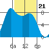 Patos Island tide chart for Wednesday, February 21, 2024