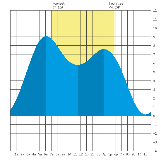 Patos Island tide chart for Friday, February 23, 2024