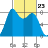 Patos Island tide chart for Friday, February 23, 2024