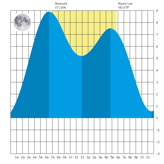 Patos Island tide chart for Saturday, February 24, 2024
