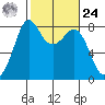 Patos Island tide chart for Saturday, February 24, 2024