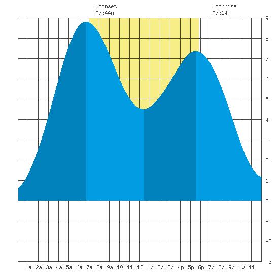 Patos Island tide chart for Sunday, February 25, 2024