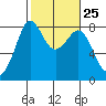 Patos Island tide chart for Sunday, February 25, 2024