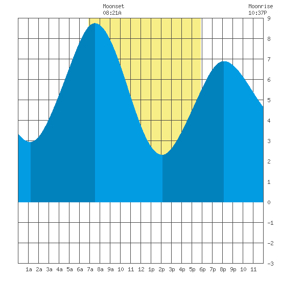 Patos Island tide chart for Wednesday, February 28, 2024